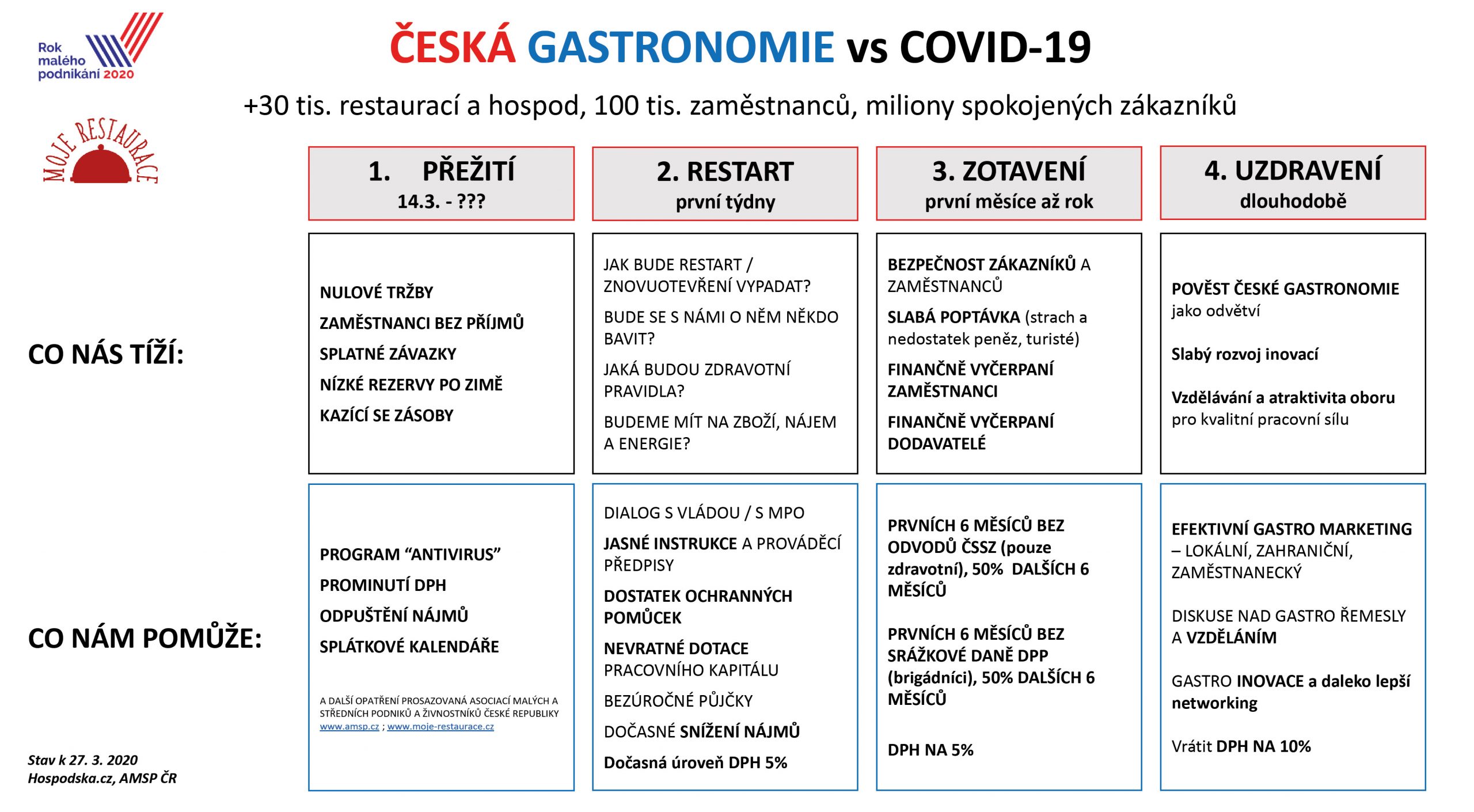 Česká Gastronomie Scaled, GASTROINOVACE.cz
