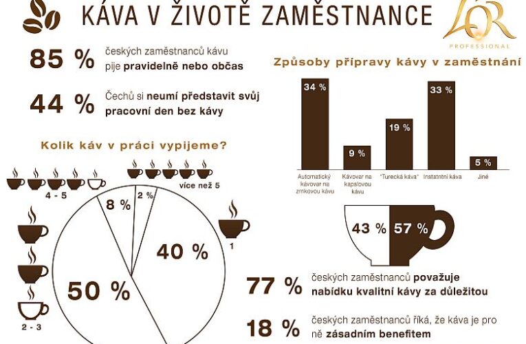 Češi si neumí představit svůj pracovní den bez kávy. Stává se významným zaměstnaneckým benefitem